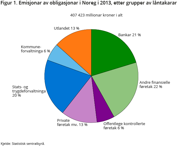 Figur 1. Emisjonar av obligasjonar i Noreg i 2013, etter grupper av låntakarar