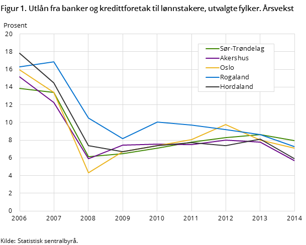 Figur 1. Utlån fra banker og kredittforetak til lønnstakere, utvalgte fylker. Årsvekst Figur 1. Utlån fra banker og kredittforetak til lønnstakere, utvalgte fylker. Årsvekst