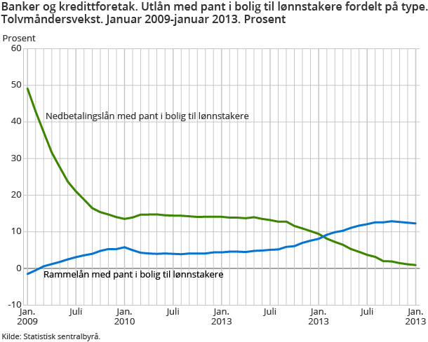 Banker og kredittforetak. Utlån med pant i bolig til lønnstakere fordelt på type. Tolvmånedersvekst. Januar 2009-januar 2013. Prosent Banker og kredittforetak. Utlån med pant i bolig til lønnstakere fordelt på type. Tolvmånedersvekst. Januar 2009-januar 2013. Prosent