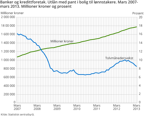 Banker og kredittforetak. Utlån med pant i bolig til lønnstakere. Mars 2007-mars 2013. Millioner kroner og prosent Banker og kredittforetak. Utlån med pant i bolig til lønnstakere. Mars 2007-mars 2013. Millioner kroner og prosent