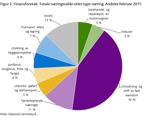 Figur 2. Finansforetak. Totale næringsutlån etter type næring. Andeler februar 2015