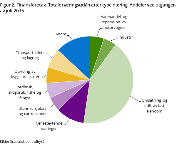 Figur 2. Finansforetak. Totale næringsutlån etter type næring. Andeler ved utgangen av juli 2015
