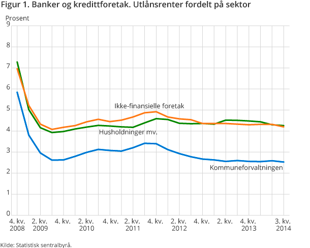 Figur 1. Banker og kredittforetak. Utlånsrenter fordelt på sektor Figur 1. Banker og kredittforetak. Utlånsrenter fordelt på sektor