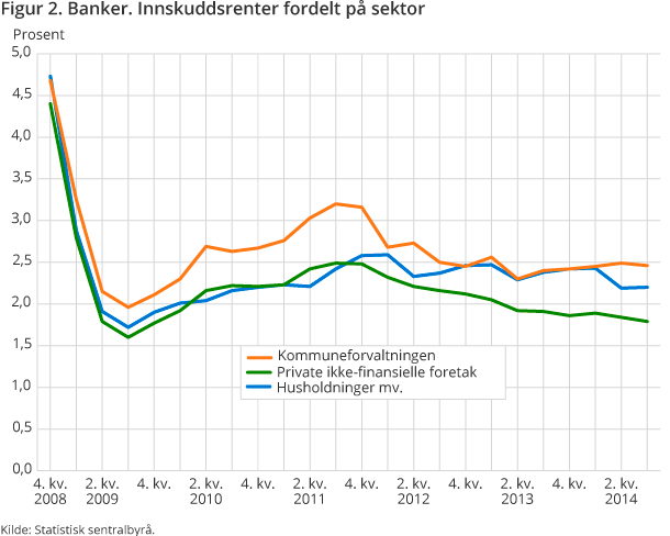 Figur 2. Banker. Innskuddsrenter fordelt på sektor Figur 2. Banker. Innskuddsrenter fordelt på sektor