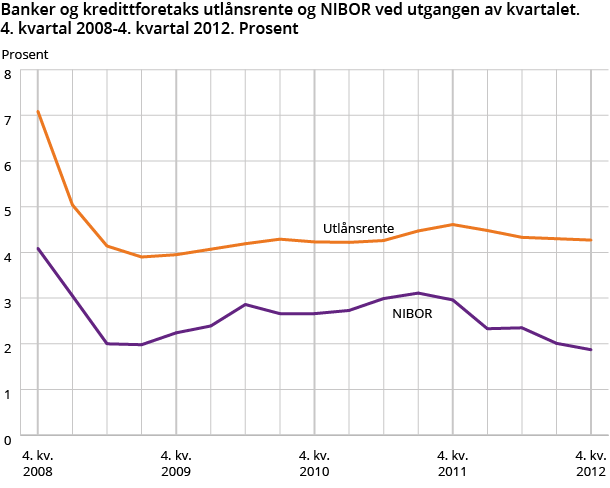 Banker og kredittforetaks utlånsrente og NIBOR ved utgangen av kvartalet. 4. kvartal 2008-4. kvartal 2012. Prosent Banker og kredittforetaks utlånsrente og NIBOR ved utgangen av kvartalet. 4. kvartal 2008-4. kvartal 2012. Prosent