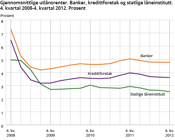Gjennomsnittlige utlånsrenter. Banker, kredittforetak og statlige låneinstitutt. 4. kvartal 2008-4. kvartal 2012. Prosent Gjennomsnittlige utlånsrenter. Banker, kredittforetak og statlige låneinstitutt. 4. kvartal 2008-4. kvartal 2012. Prosent