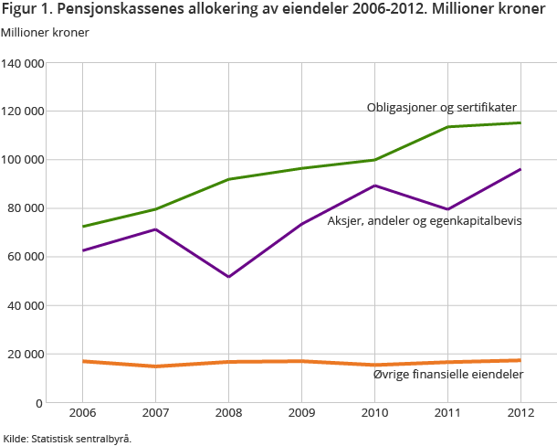 Figur 1. Pensjonskassenes allokering av eiendeler 2006-2012. Millioner kroner