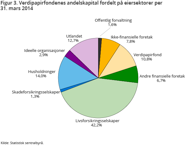 Figur 3. Verdipapirfondenes andelskapital fordelt på eiersektorer per 31. mars 2014