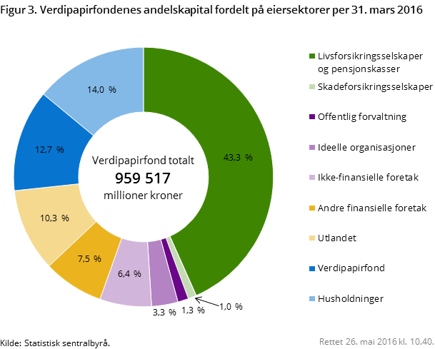 Figur 3. Verdipapirfondenes andelskapital fordelt på eiersektorer per 31. mars 2016