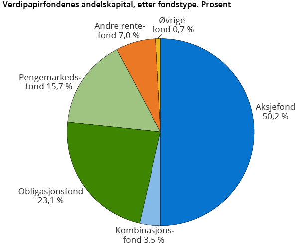 Verdipapirfondenes andelskapital, etter fondstype. Prosent Verdipapirfondenes andelskapital, etter fondstype. Prosent