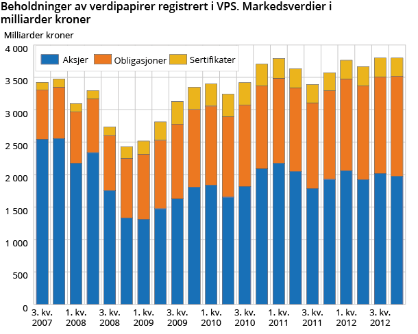 Beholdninger av verdipapirer registrert i VPS. Markedsverdier i milliarder kroner Beholdninger av verdipapirer registrert i VPS. Markedsverdier i milliarder kroner