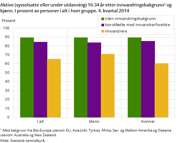 Aktive (sysselsatte eller under utdanning) 16-34 år etter innvandringsbakgrunn og kjønn. I prosent av personer i alt i hver gruppe. 4. kvartal 2014 Aktive (sysselsatte eller under utdanning) 16-34 år etter innvandringsbakgrunn og kjønn. I prosent av personer i alt i hver gruppe. 4. kvartal 2014