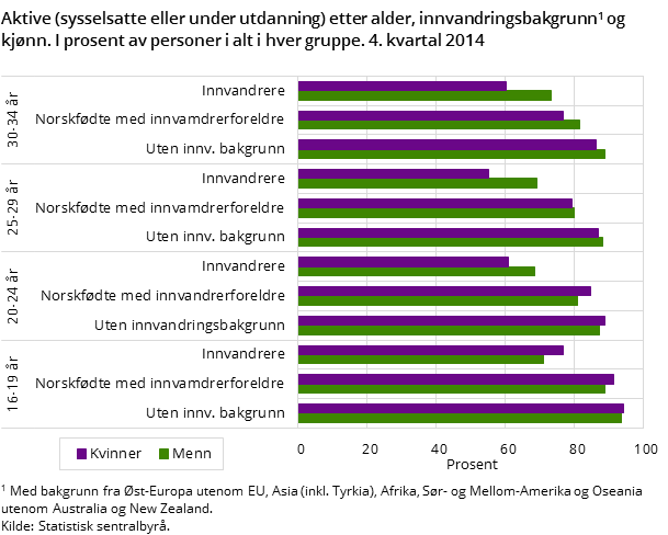 Aktive (sysselsatte eller under utdanning) etter alder, innvandringsbakgrunn og kjønn. I prosent av personer i alt i hver gruppe. 4. kvartal 2014 Aktive (sysselsatte eller under utdanning) etter alder, innvandringsbakgrunn og kjønn. I prosent av personer i alt i hver gruppe. 4. kvartal 2014