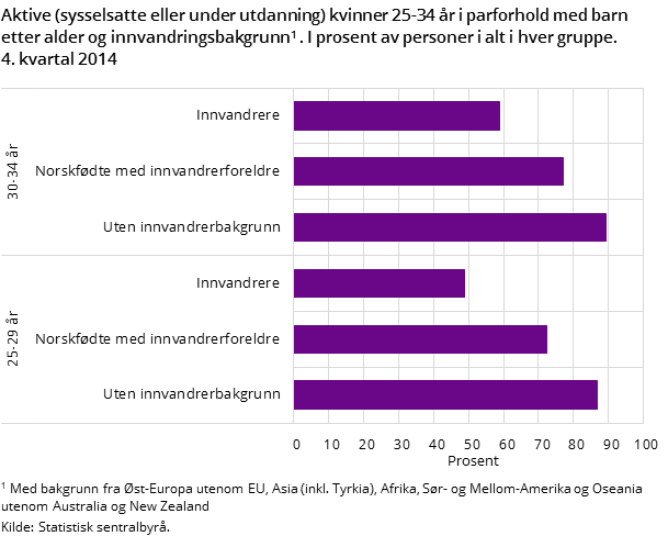 Aktive (sysselsatte eller under utdanning) kvinner 25-34 år i parforhold med barn etter alder og innvandringsbakgrunn . I prosent av personer i alt i hver gruppe. 4. kvartal 2014 Aktive (sysselsatte eller under utdanning) kvinner 25-34 år i parforhold med barn etter alder og innvandringsbakgrunn . I prosent av personer i alt i hver gruppe. 4. kvartal 2014