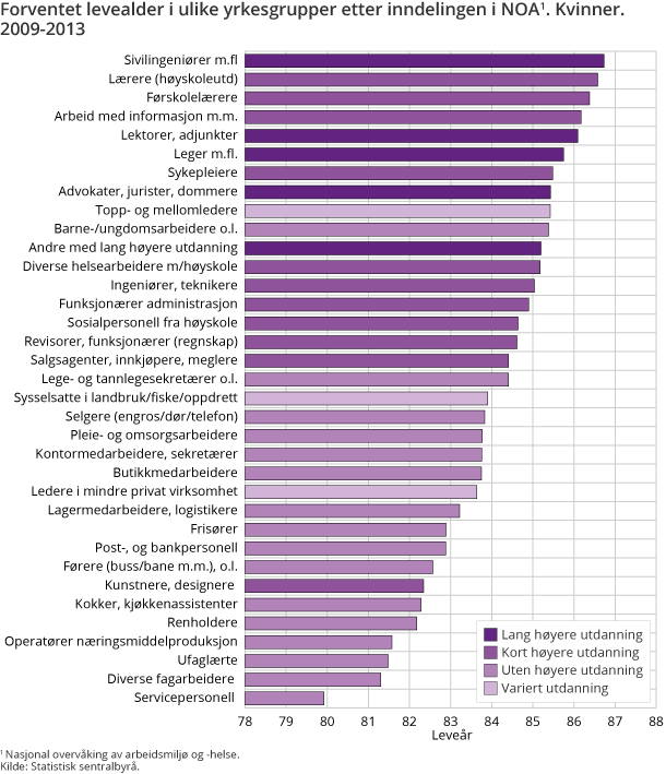 Forventet levealder i ulike yrkesgrupper etter inndelingen i NOA. Kvinner. 2009-2013