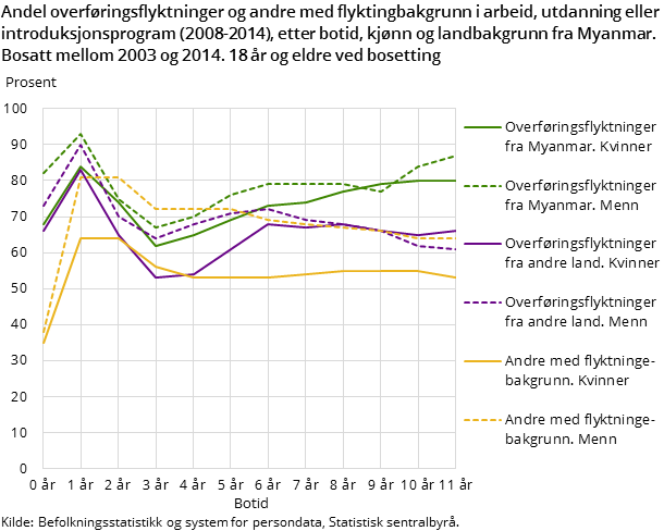 Overføringsflytktninger i arbeid, utdanning eller introduksjonsprogram, etter botid, kjønn og landbakgrunn fra Myanmar. Overføringsflyktninger og andre personer med flyktningbakgrunn bosatt mellom 2003 og 2013, 18 år og eldre ved bosetting. 2008-2014 Overføringsflytktninger i arbeid, utdanning eller introduksjonsprogram, etter botid, kjønn og landbakgrunn fra Myanmar. Overføringsflyktninger og andre personer med flyktningbakgrunn bosatt mellom 2003 og 2013, 18 år og eldre ved bosetting. 2008-2014