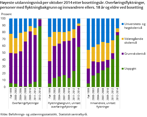 Høyeste utdanningsnivå per oktober 2014 etter bosettingsår. Overføringsflyktninger, personer med flyktningbakgrunn og innvandrere ellers som var over 18 år ved bosetting Høyeste utdanningsnivå per oktober 2014 etter bosettingsår. Overføringsflyktninger, personer med flyktningbakgrunn og innvandrere ellers som var over 18 år ved bosetting