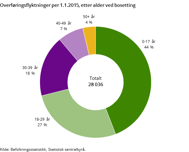 Overføringsflyktninger per 1.1.2015, etter alder ved bosetting. Prosent Overføringsflyktninger per 1.1.2015, etter alder ved bosetting. Prosent