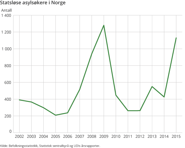 Statsløse asylsøkere i Norge