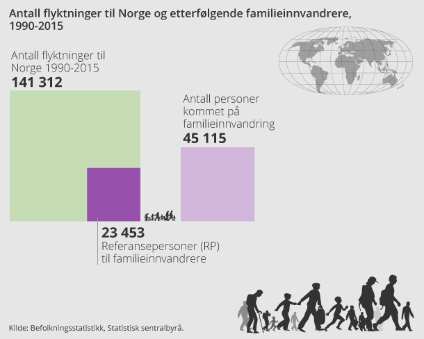 Antall flyktninger til Norge og etterfølgende familieinnvandrere, 1990-2015