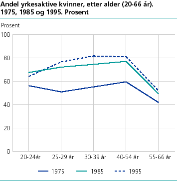 Figur: Andel yrkesaktive kvinner, etter alder (20-66 år). 1975, 1985 og 1995