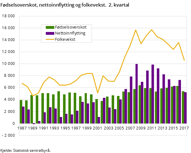 Figur 1. Fødselsoverskot, nettoinnflytting og folkevekst. 2. kvartal Figur 1. Fødselsoverskot, nettoinnflytting og folkevekst. 2. kvartal