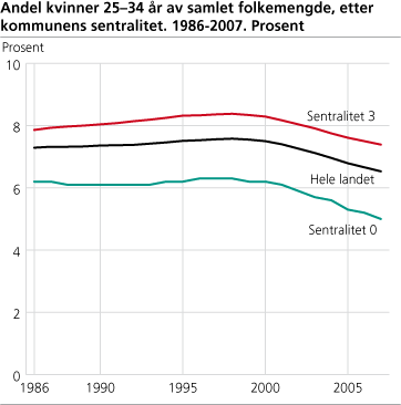 Figur: Andel kvinner 25-34 år av samlet folkemengde, etter kommunens sentralitet. 1986-2007. Prosent