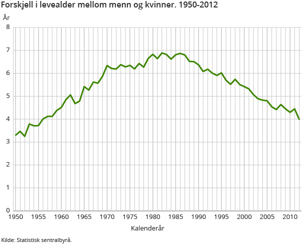 Forskjell i levealder mellom menn og kvinner. 1950-2012