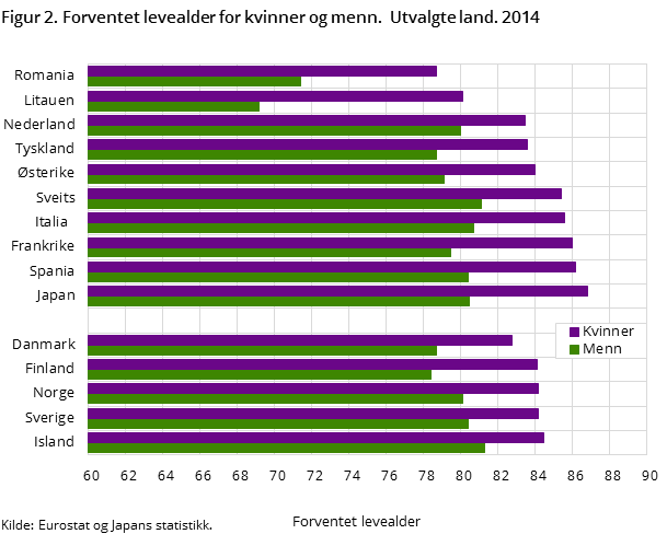 Figur 2. Forventet levealder for kvinner og menn.  Utvalgte land. 2014