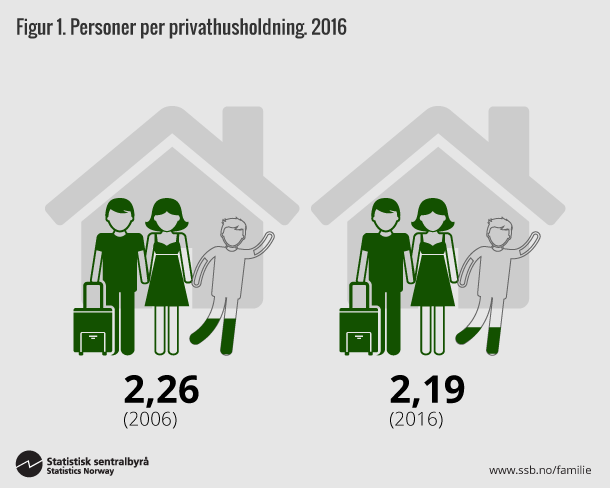 Figur 1. Personer per privathusholdning. 2016. Klikk for større versjon. Figur 1. Personer per privathusholdning. 2016. Klikk for større versjon.