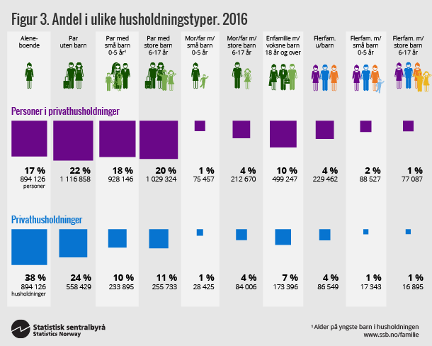 Figur 3. Andel i ulike husholdningstyper, 2016. Klikk for større versjon. Figur 3. Andel i ulike husholdningstyper, 2016. Klikk for større versjon.