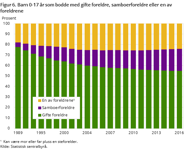 Figur 6. Barn 0-17 år som bodde med gifte foreldre, samboerforeldre eller en av foreldrene Figur 6. Barn 0-17 år som bodde med gifte foreldre, samboerforeldre eller en av foreldrene