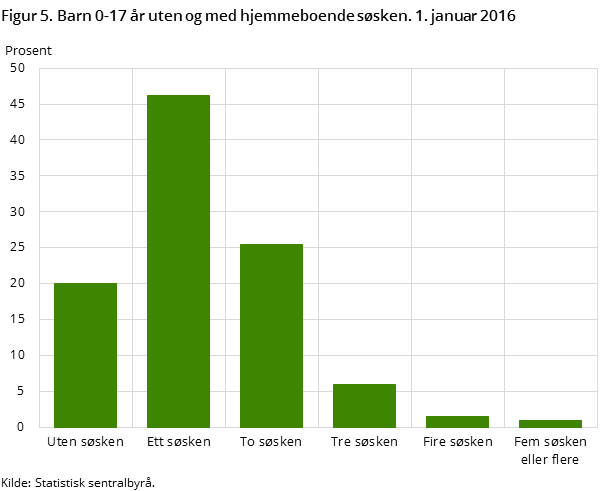 Figur 5. Barn 0-17 år uten og med hjemmeboende søsken. 1. januar 2016 Figur 5. Barn 0-17 år uten og med hjemmeboende søsken. 1. januar 2016