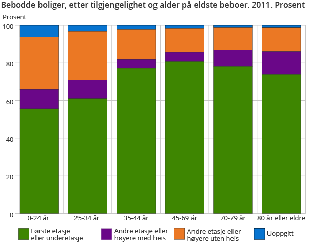 Bebodde boliger, etter tilgjengelighet og alder på eldste beboer. 2011 Bebodde boliger, etter tilgjengelighet og alder på eldste beboer. 2011