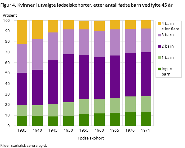 Figur 4. Kvinner i utvalgte fødselskohorter, etter antall fødte barn ved fylte 45 år Figur 4. Kvinner i utvalgte fødselskohorter, etter antall fødte barn ved fylte 45 år