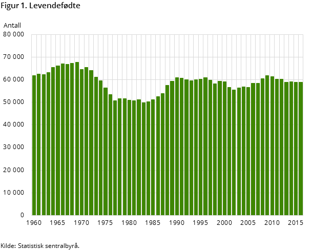 Figur 1. Levendefødte Figur 1. Levendefødte
