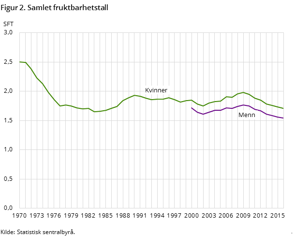Figur 2. Samlet fruktbarhetstall Figur 2. Samlet fruktbarhetstall