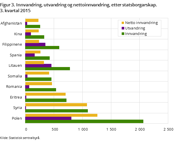 Figur 3. Innvandring, utvandring og nettoinnvandring, etter statsborgarskap. 3. kvartal 2015