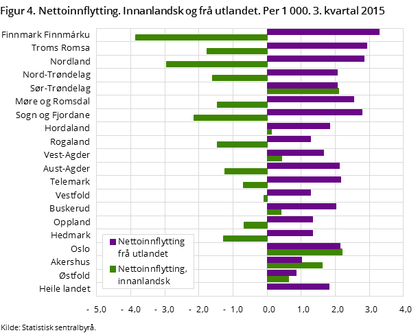 Figur 4. Nettoinnflytting. Innanlandsk og frå utlandet. Per 1 000. 3. kvartal 2015