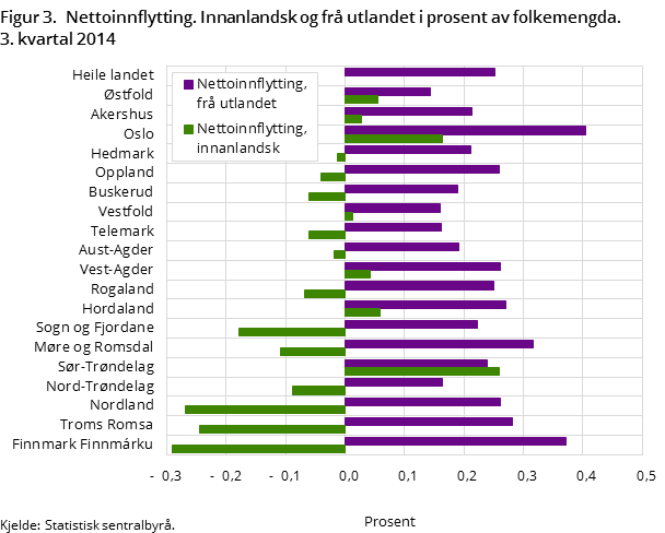 Figur 3. Nettoinnflytting. Innalandsk og frå utlandet i prosent av folkemengda. 3. kvartal 2014 Figur 3. Nettoinnflytting. Innalandsk og frå utlandet i prosent av folkemengda. 3. kvartal 2014