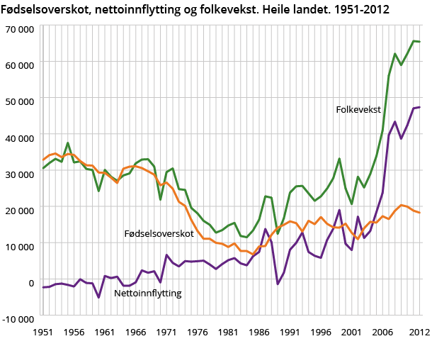 Fødselsoverskot, nettoinnflytting og folkevekst. Heile landet. 1951-2012 Fødselsoverskot, nettoinnflytting og folkevekst. Heile landet. 1951-2012