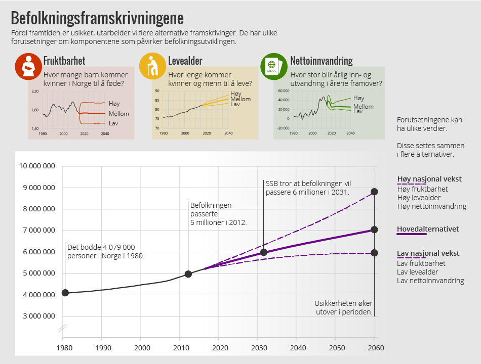 Infografikk. Befolkningsframskrivningene.