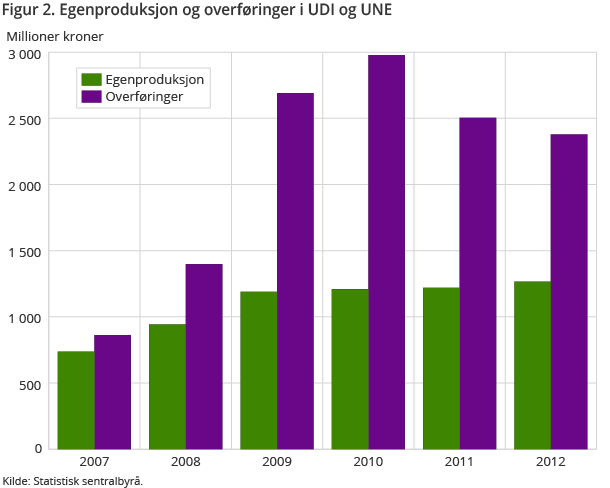 Figur 2. Egenproduksjon og overføringer i UDI og UNE. 2007-2012