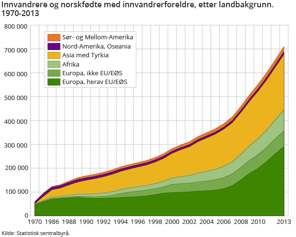 Innvandrere og norskfødte med innvandrerforeldre, etter landbakgrunn. 1970-2013