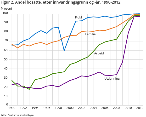 Figur 2. Andel bosatte, etter innvandringsgrunn og -år. 1990-2012 Figur 2. Andel bosatte, etter innvandringsgrunn og -år. 1990-2012
