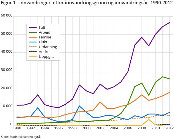 Figur 1. Innvandringer, etter innvandringsgrunn og innvandringsår. 1990-2012 Figur 1. Innvandringer, etter innvandringsgrunn og innvandringsår. 1990-2012