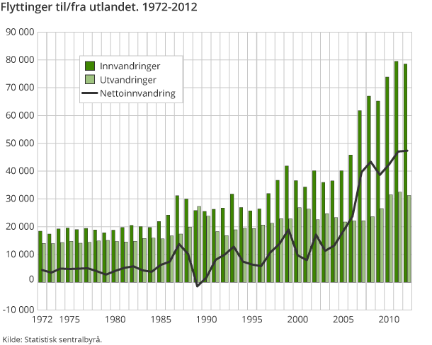 Flyttinger til/fra utlandet. 1972-2012 Flyttinger til/fra utlandet. 1972-2012