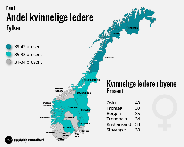 Figur 1. Andel kvinnelige ledere. Fylker Figur 1. Andel kvinnelige ledere. Fylker