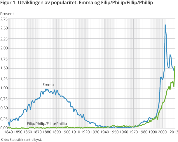 Figur 1. Utviklingen av popularitet. Emma og Filip/Philip/Fillip/Phillip