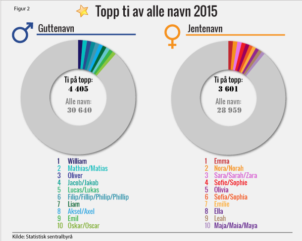 Figur 2. Topp ti av alle navn 2015 Figur 2. Topp ti av alle navn 2015